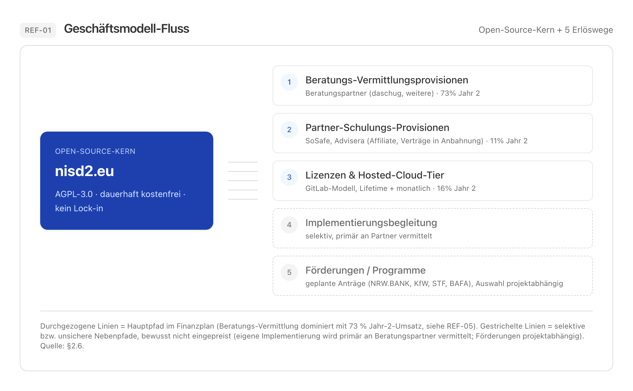 Fünf Erlöskanäle um den kostenfreien Open-Source-Kern