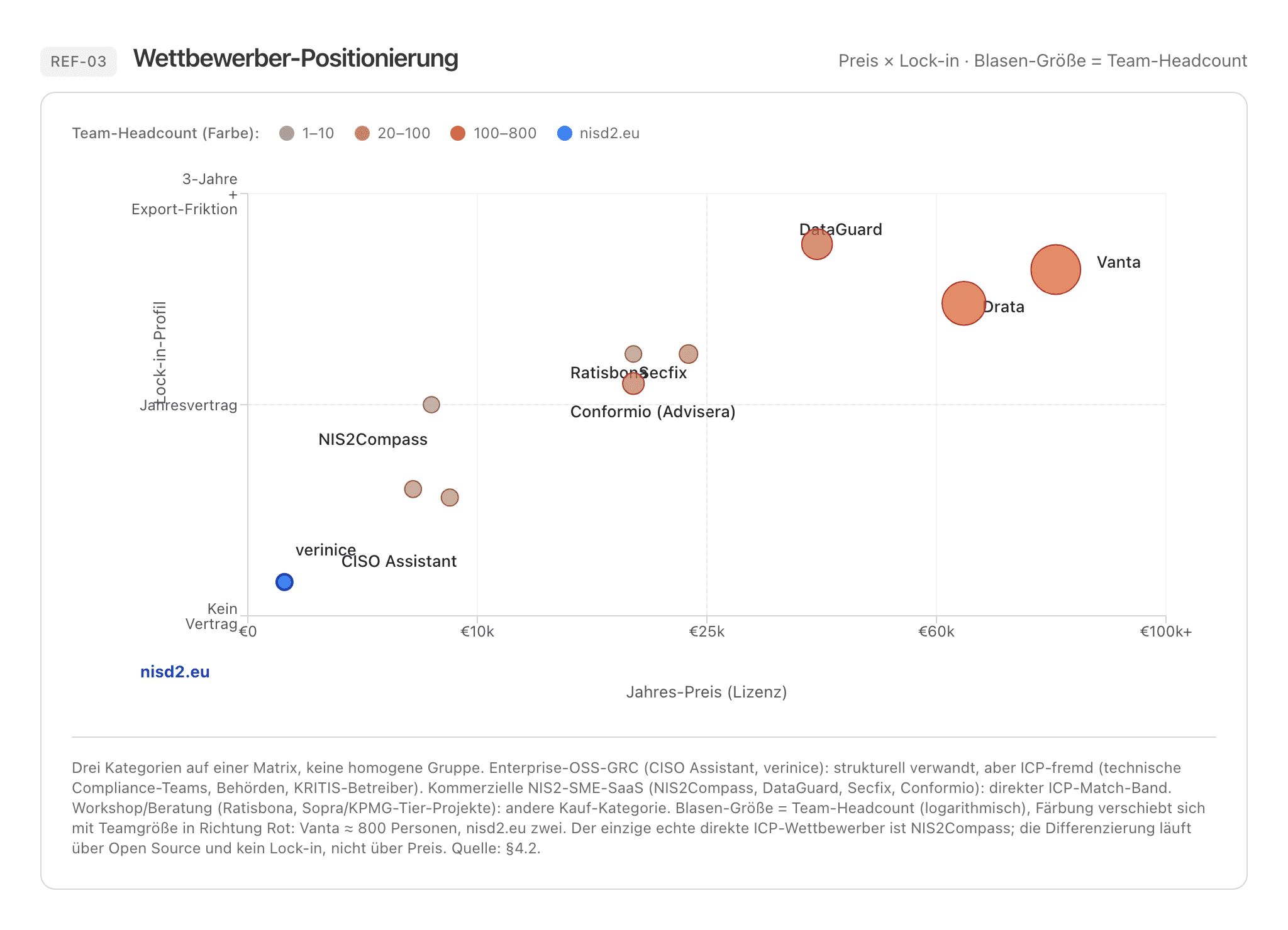 Wettbewerber-Positionierungsmatrix