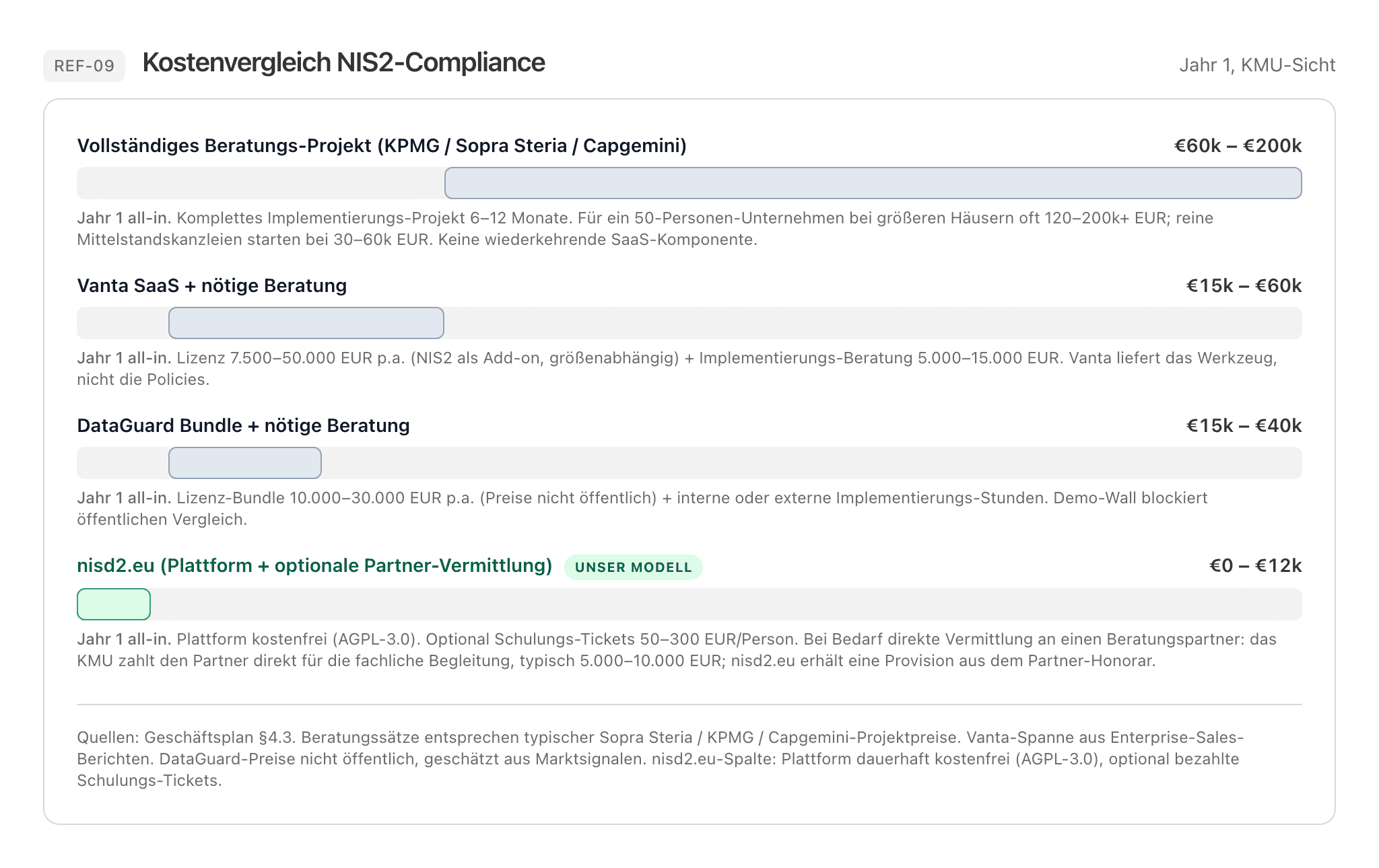 NIS2-Compliance-Kostenvergleich