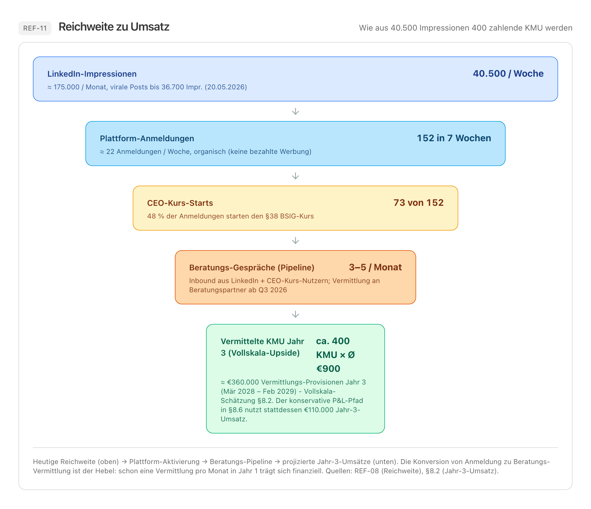 Reichweite- und Engagement-Funnel