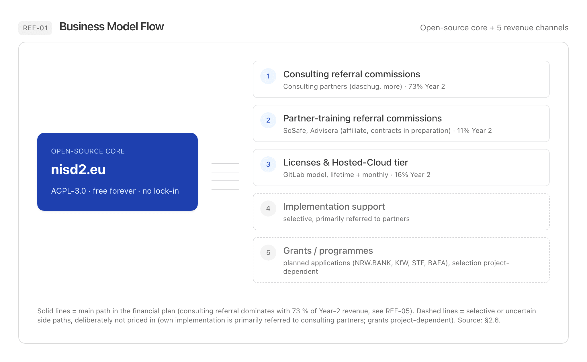 Five revenue channels around the free open-source core
