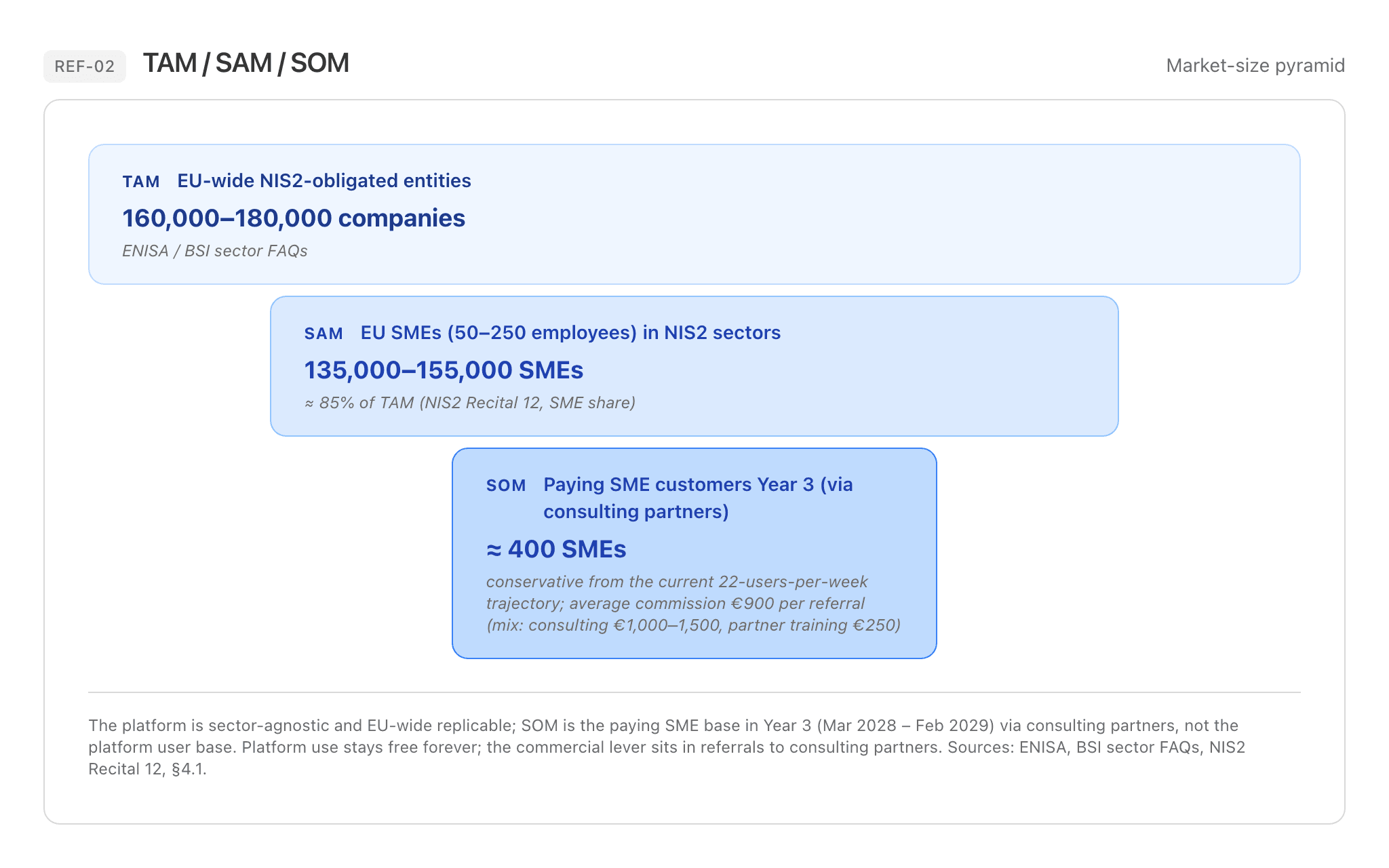 TAM SAM SOM market size pyramid