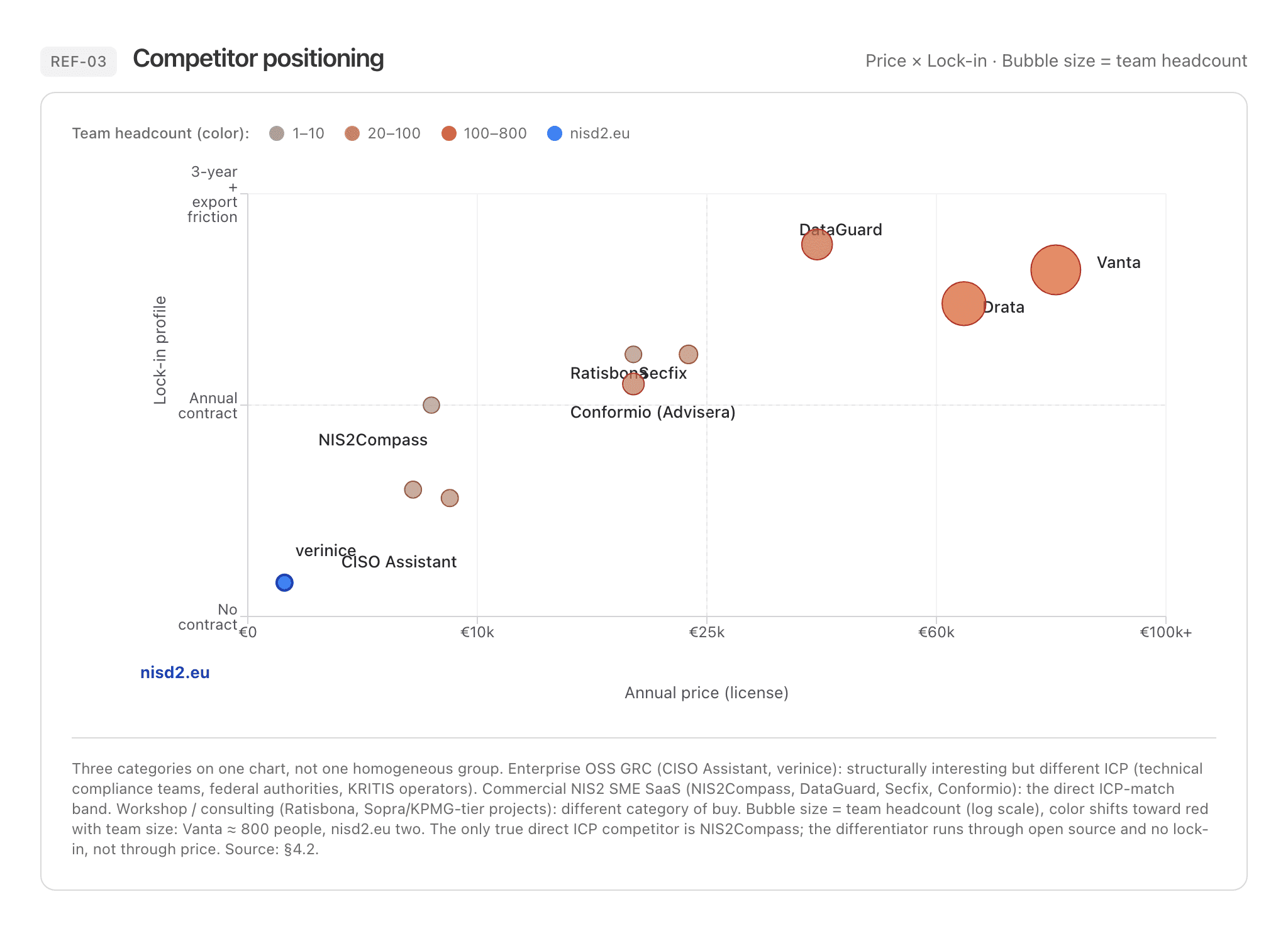 Competitor positioning matrix