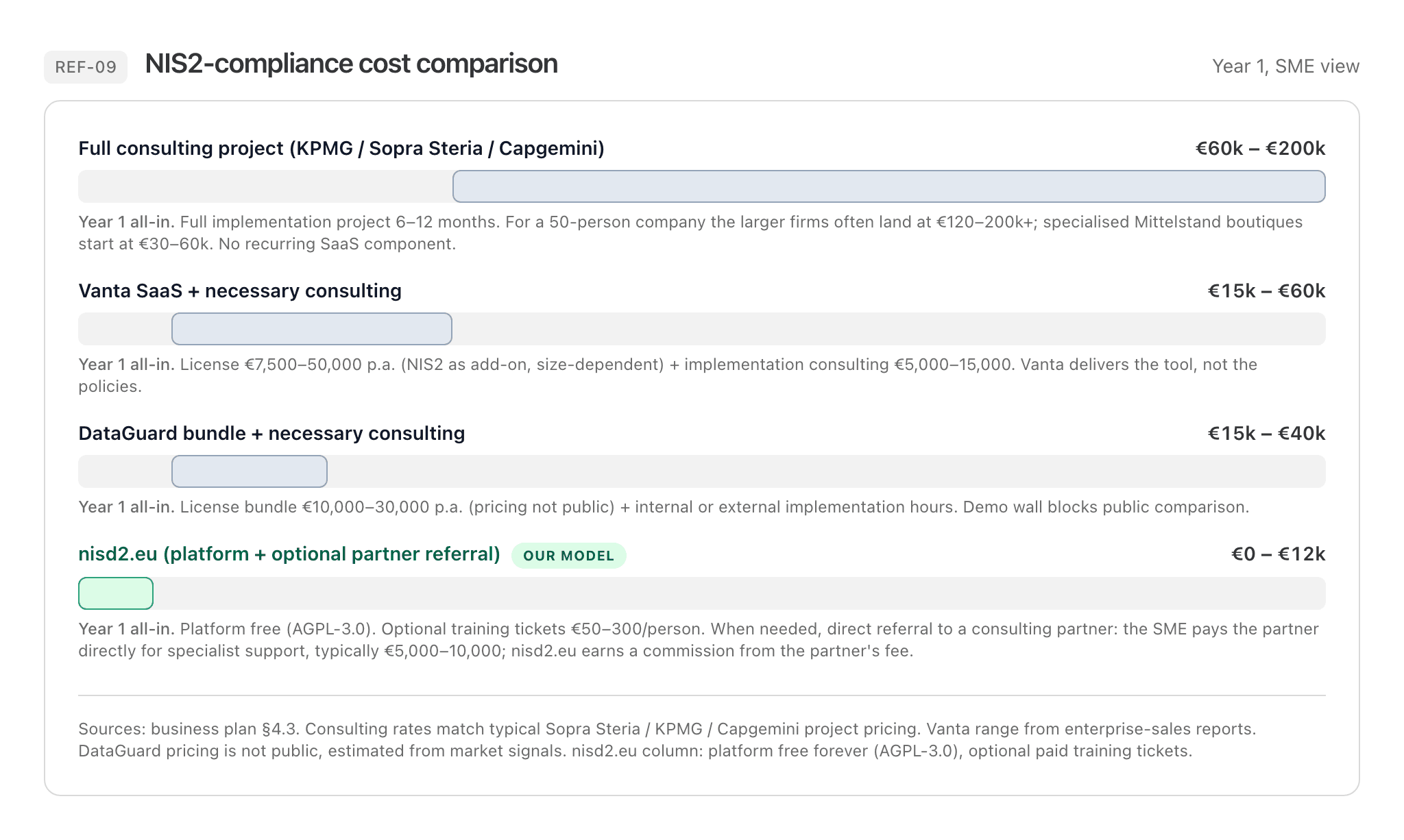NIS2 compliance cost comparison
