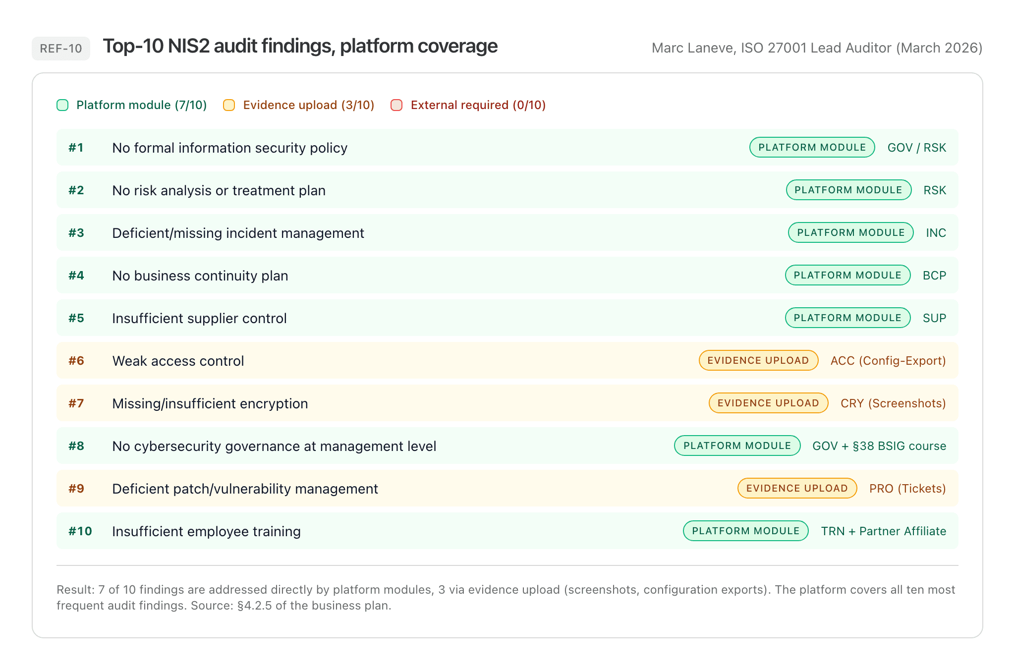 Platform coverage of top NIS2 audit findings