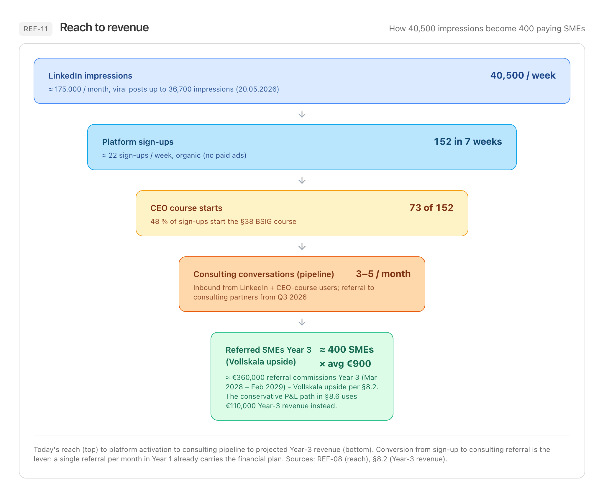 Reach and engagement funnel
